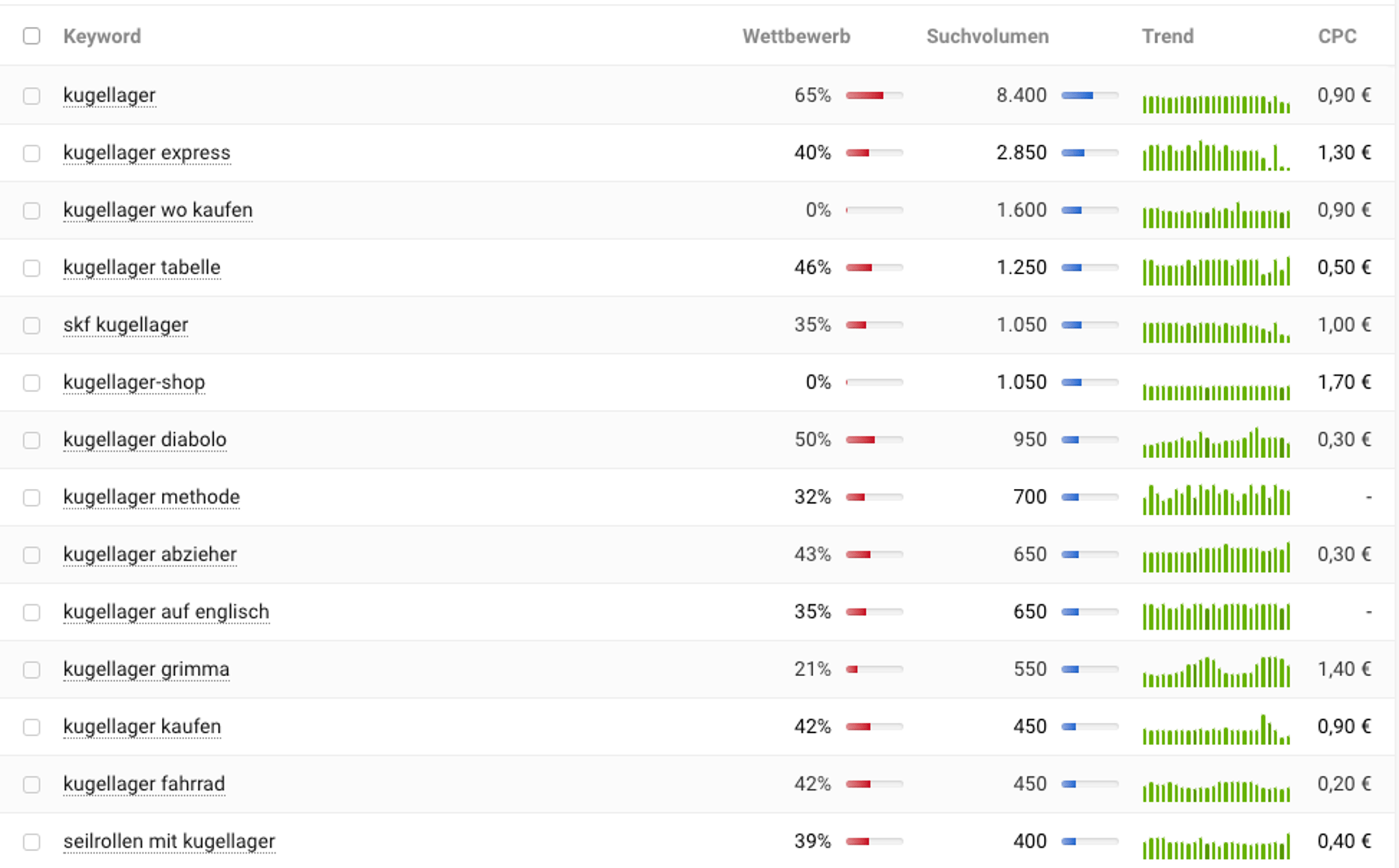 Keyword stats