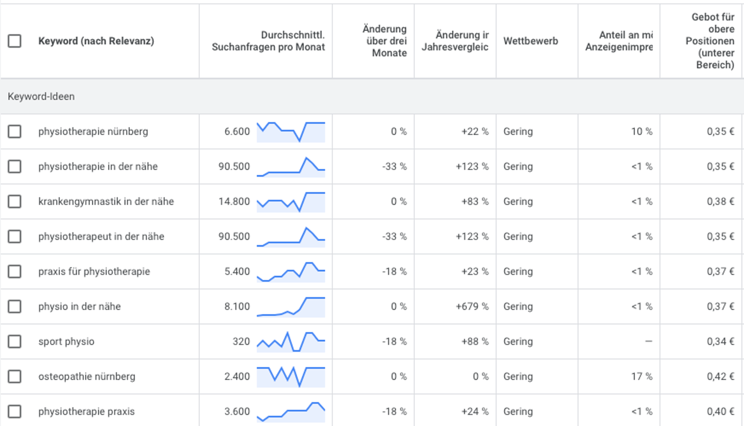 Keywords analytics