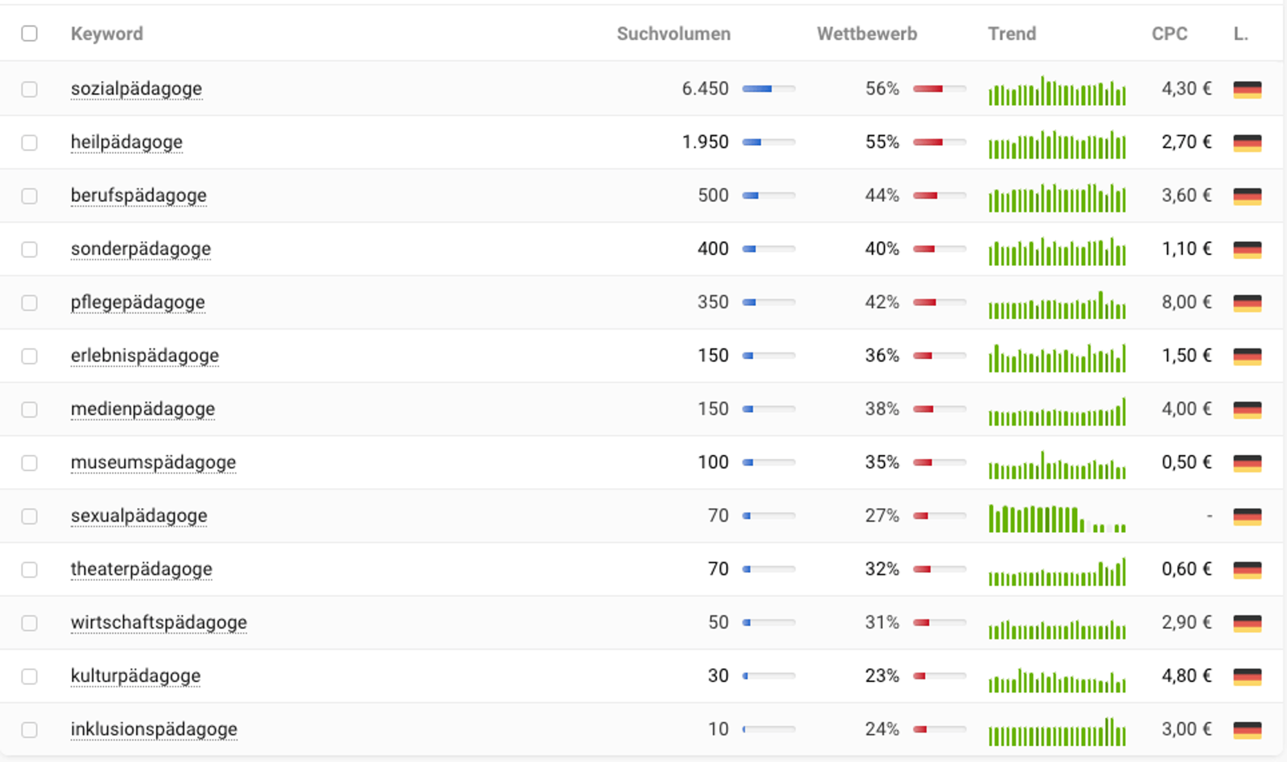 Keyword stats