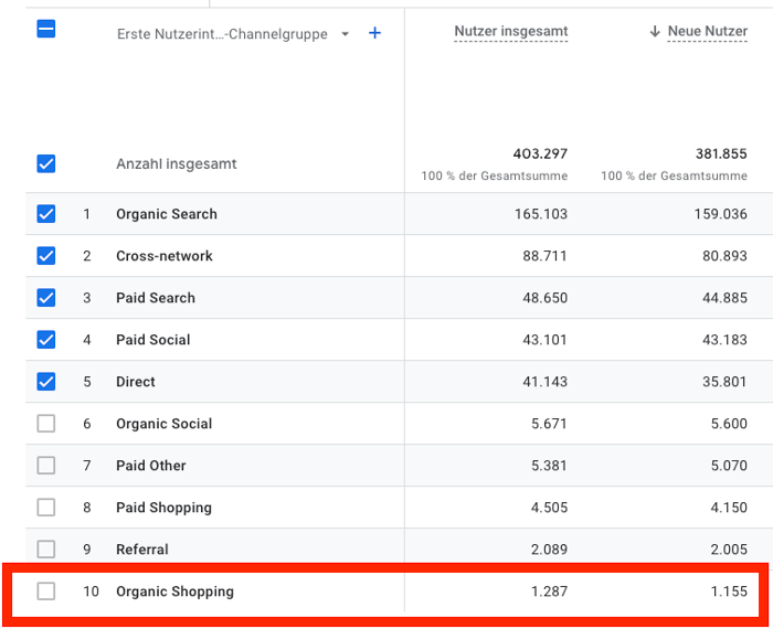 Google Analytics 4 - Bericht zur Nutzergewinnung nach Channelgruppe
