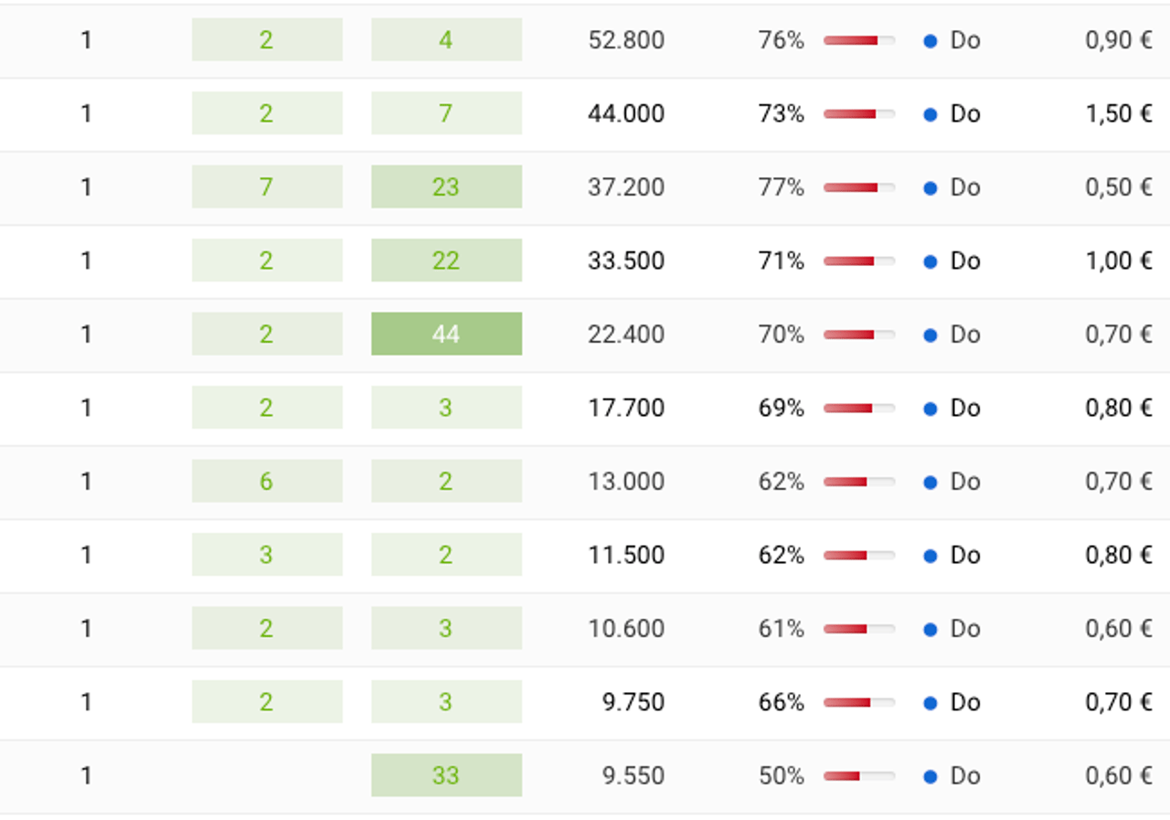 Keywords vergleichen: Screenshot sistrix Wettbewerber analyse