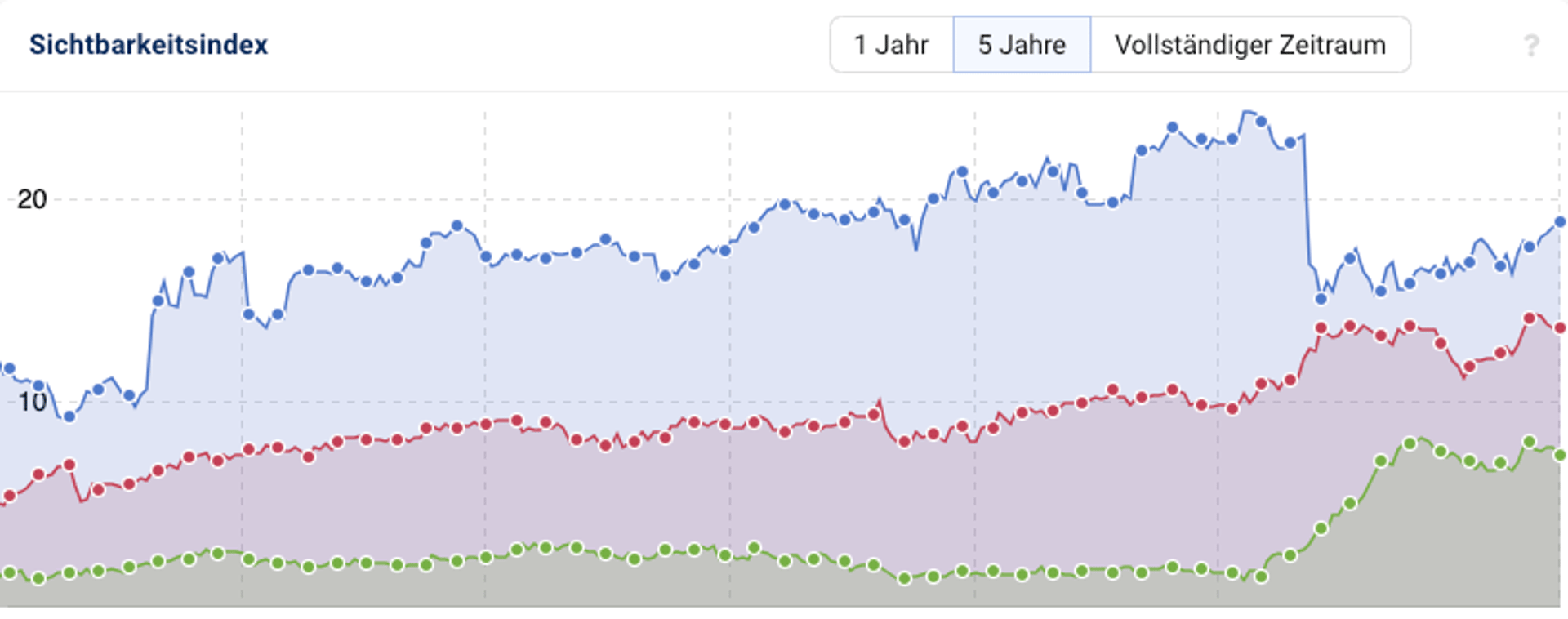 Vergleich Sichtbarkeit von 3 konkurrenten (Quelle: Sistrix)