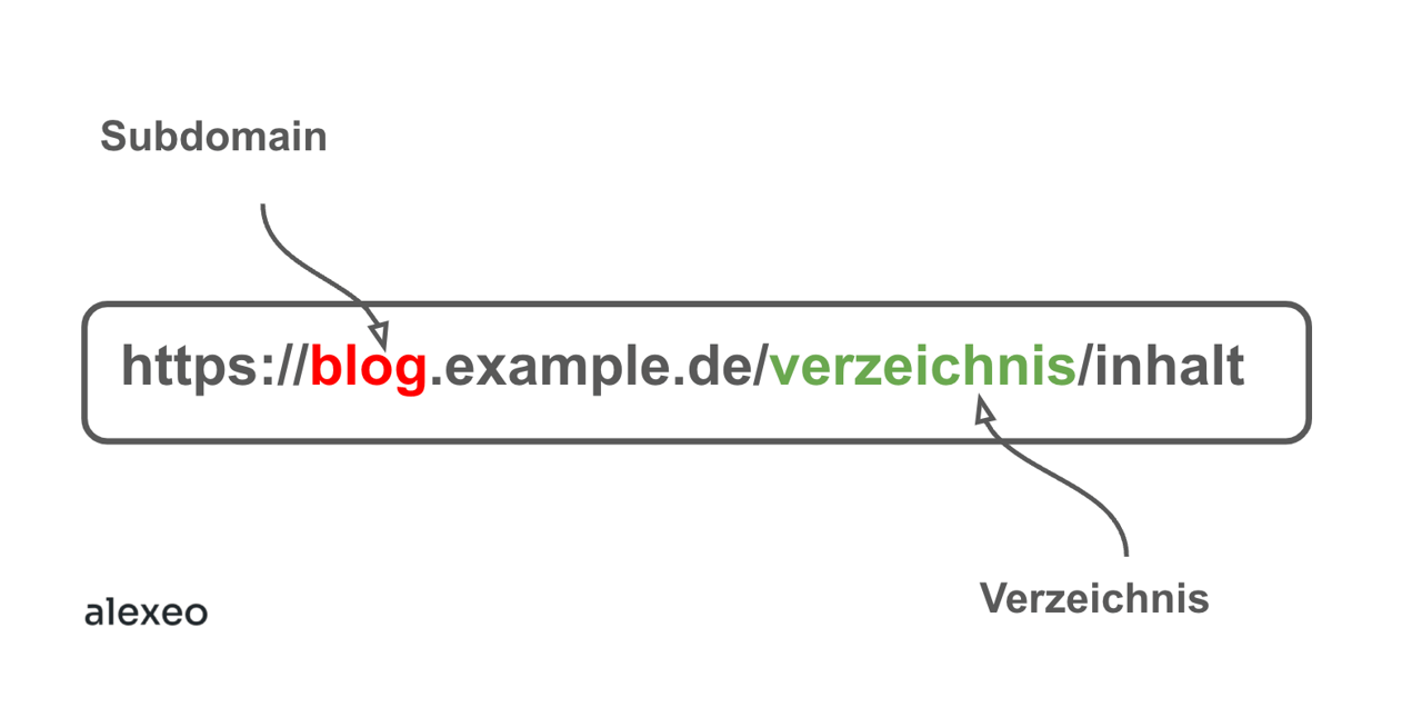 URL-Struktur