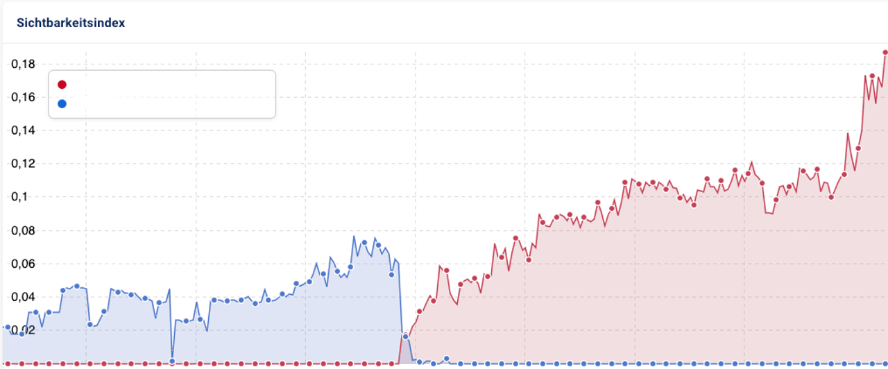 Erfolgreicher SEO-Relaunch mit Experten