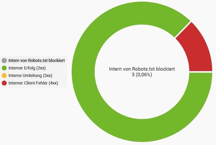 Technischer SEO-Check mit Screaming Frog durchführen