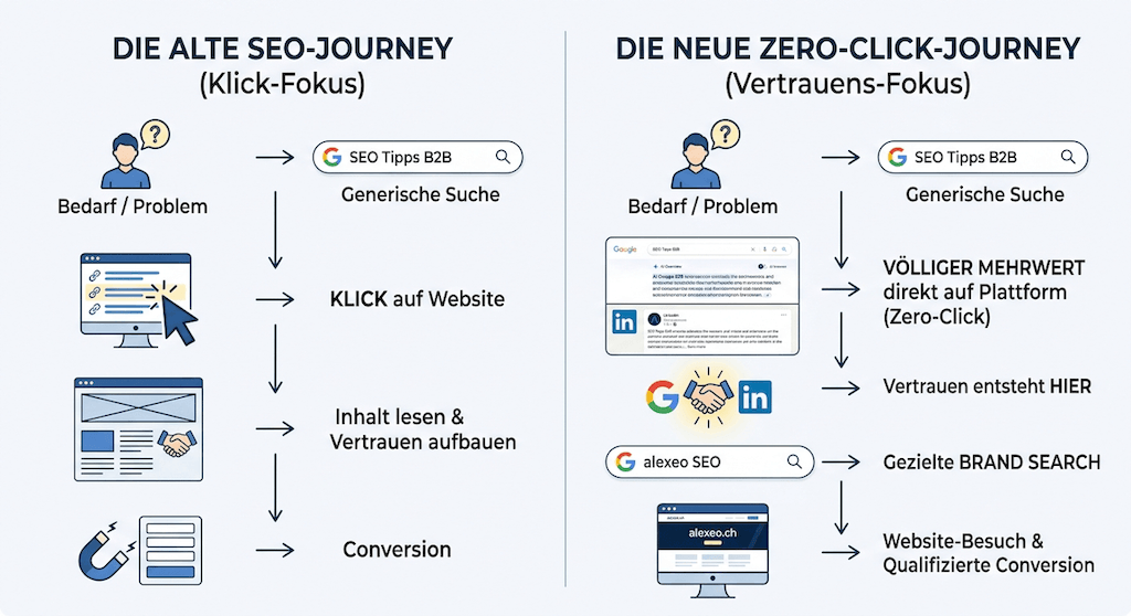 Die neue Zero-Click Customer Journey